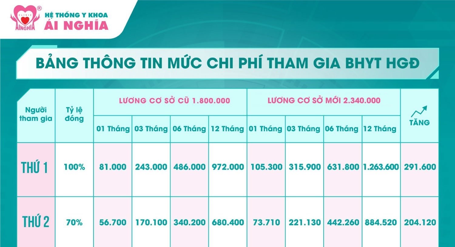 Thay mức đóng Bảo hiểm y tế từ 01/07/2024.